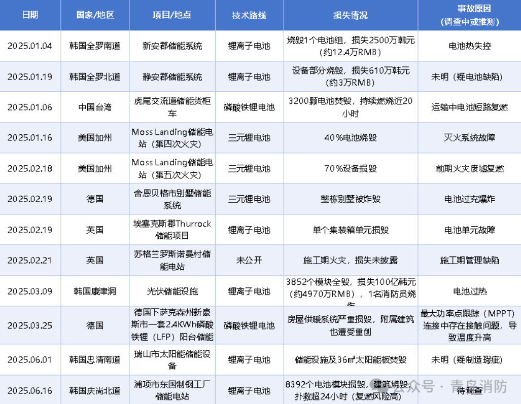貴州參編國(guó)標(biāo)定行業(yè)基準(zhǔn)，青鳥消防領(lǐng)跑儲(chǔ)能消防新賽道