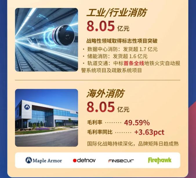 一圖讀懂黑龍江青鳥消防2025年年報(bào)